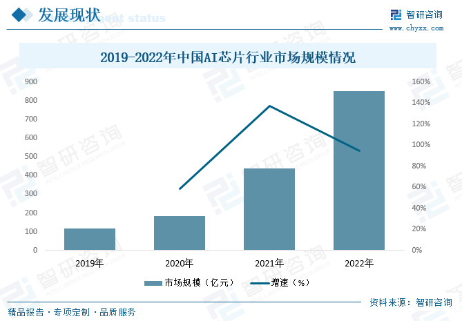 2023年中国AI芯片行业发展现状：应用领域不断拓展，数字化转型有望推动行业加速发展_2023年ai芯片发展现状-CSDN博客