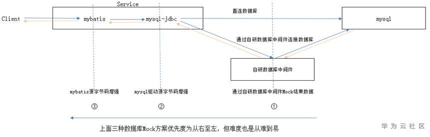 MySQL comment，Mock服务设计与实现：MySQL驱动字节码修改增强