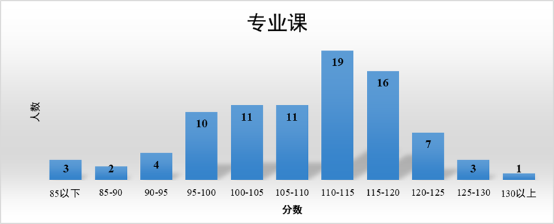 2024北京交通大学计算机考研分析