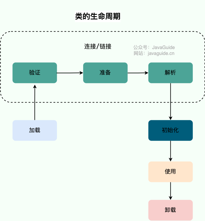 【Java八股面试系列】JVM-类和对象加载过程