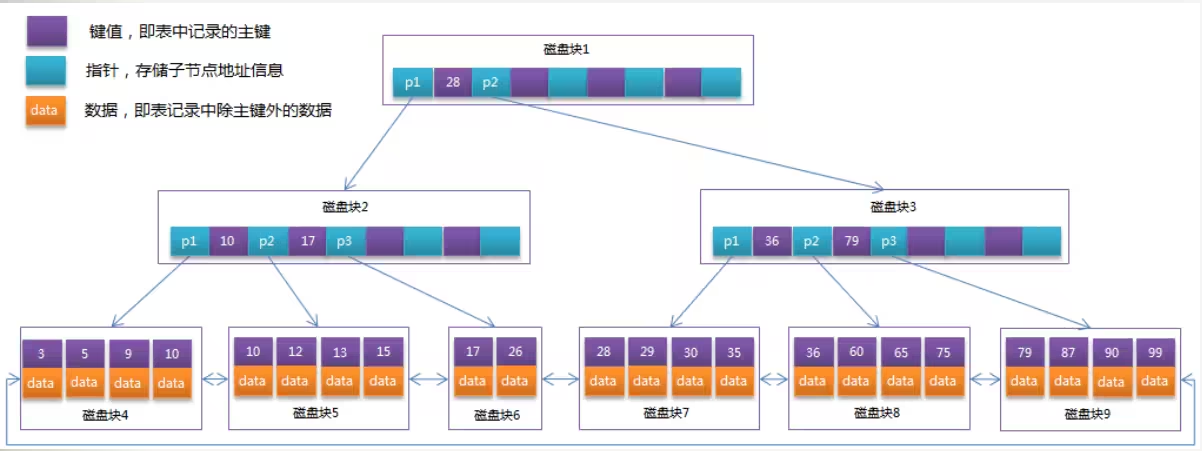 【mysql】索引存储结构B+树