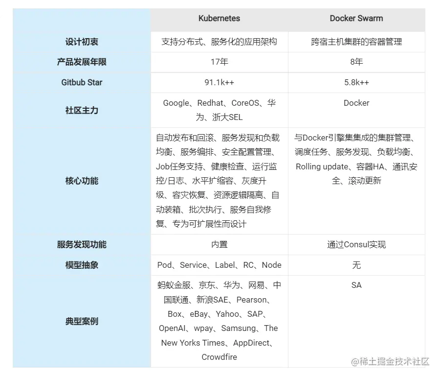 Docker Swarm与K8s对比.png