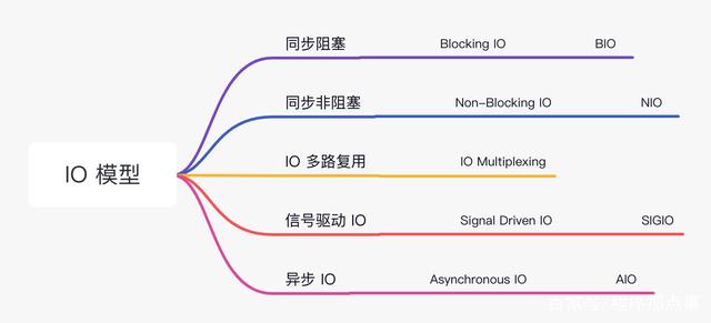 I/O