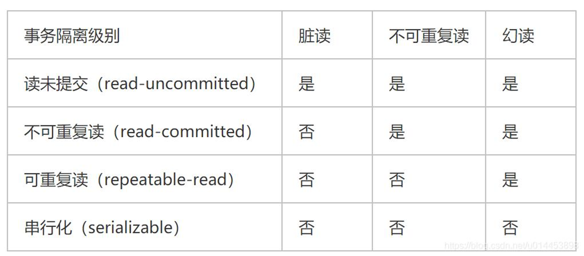 【MySQL】浅谈事务与隔离级别