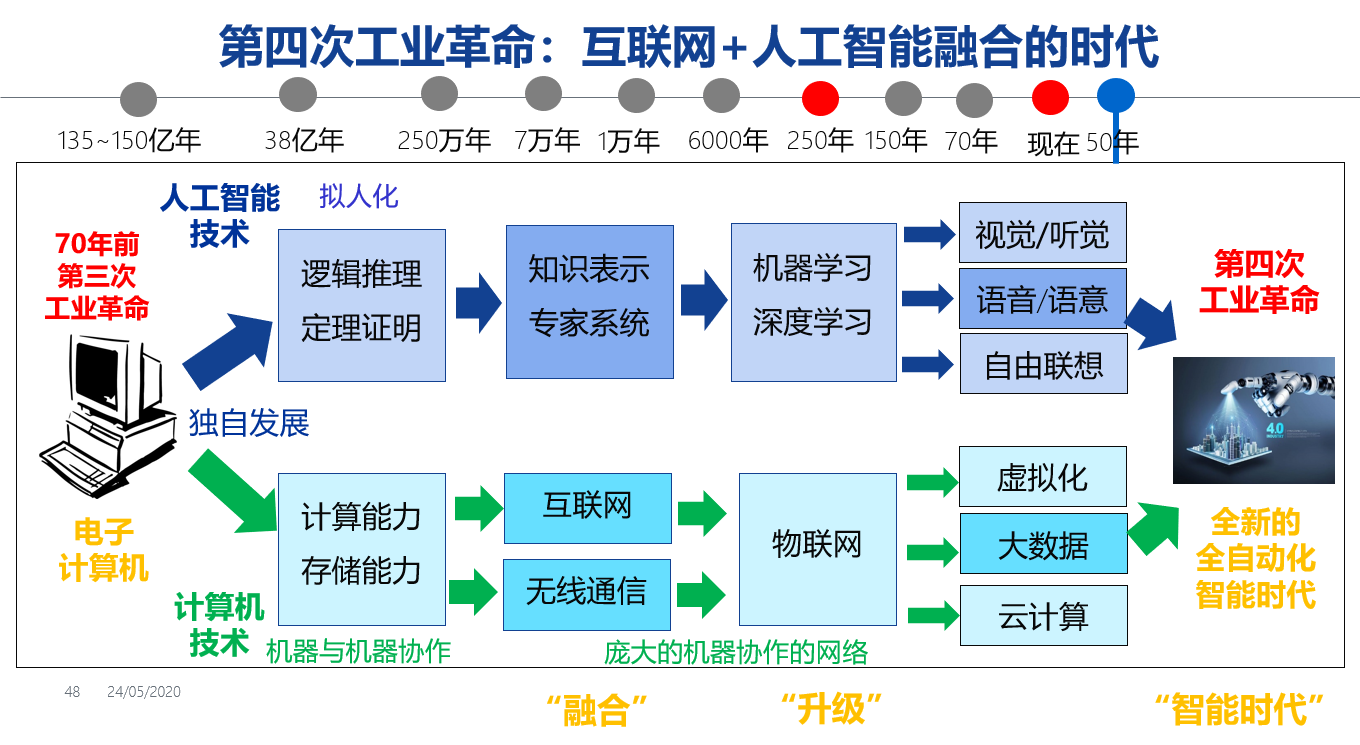 解析人類的四次工業革命