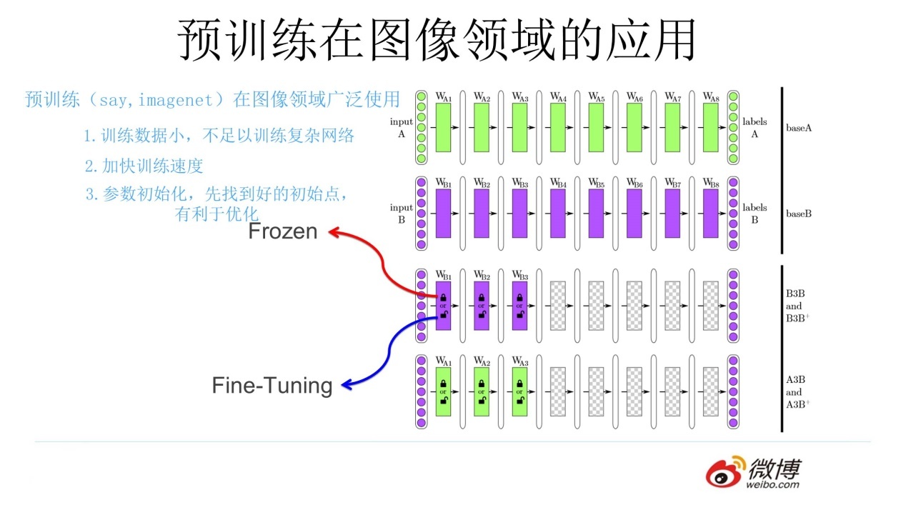 预训练是什么？