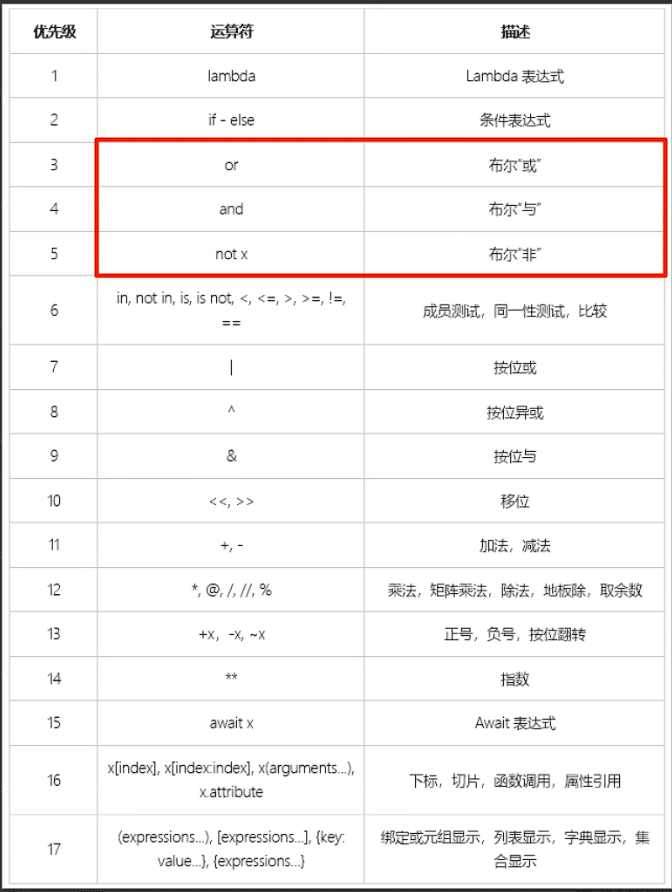 python优先级