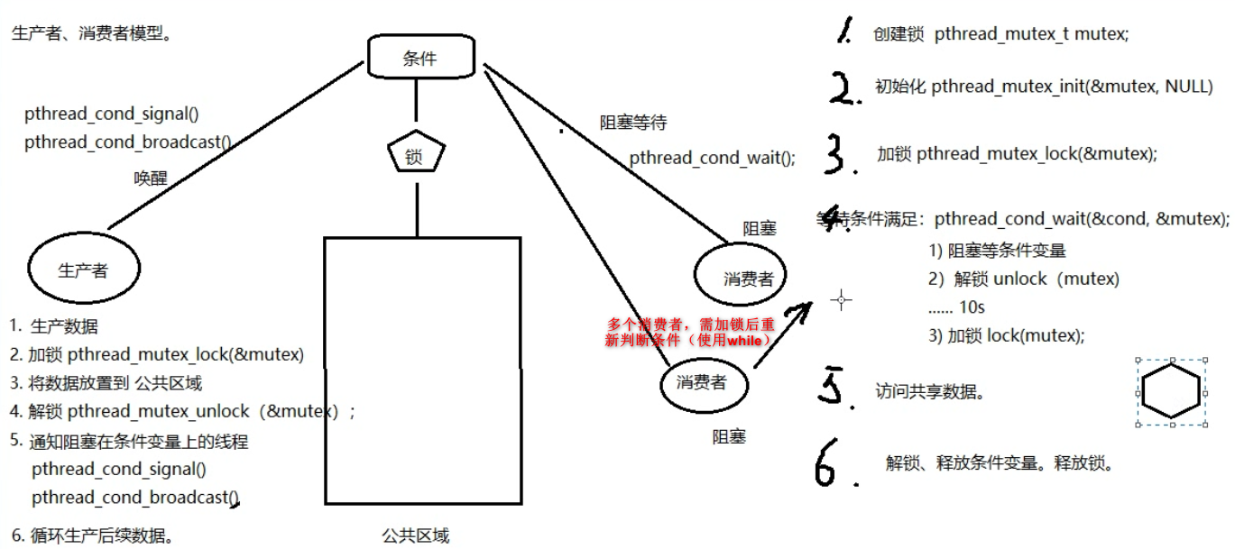 条件变量-生产者/消费者模型