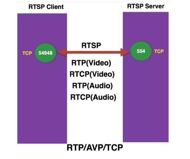 rtp/avp/tcp