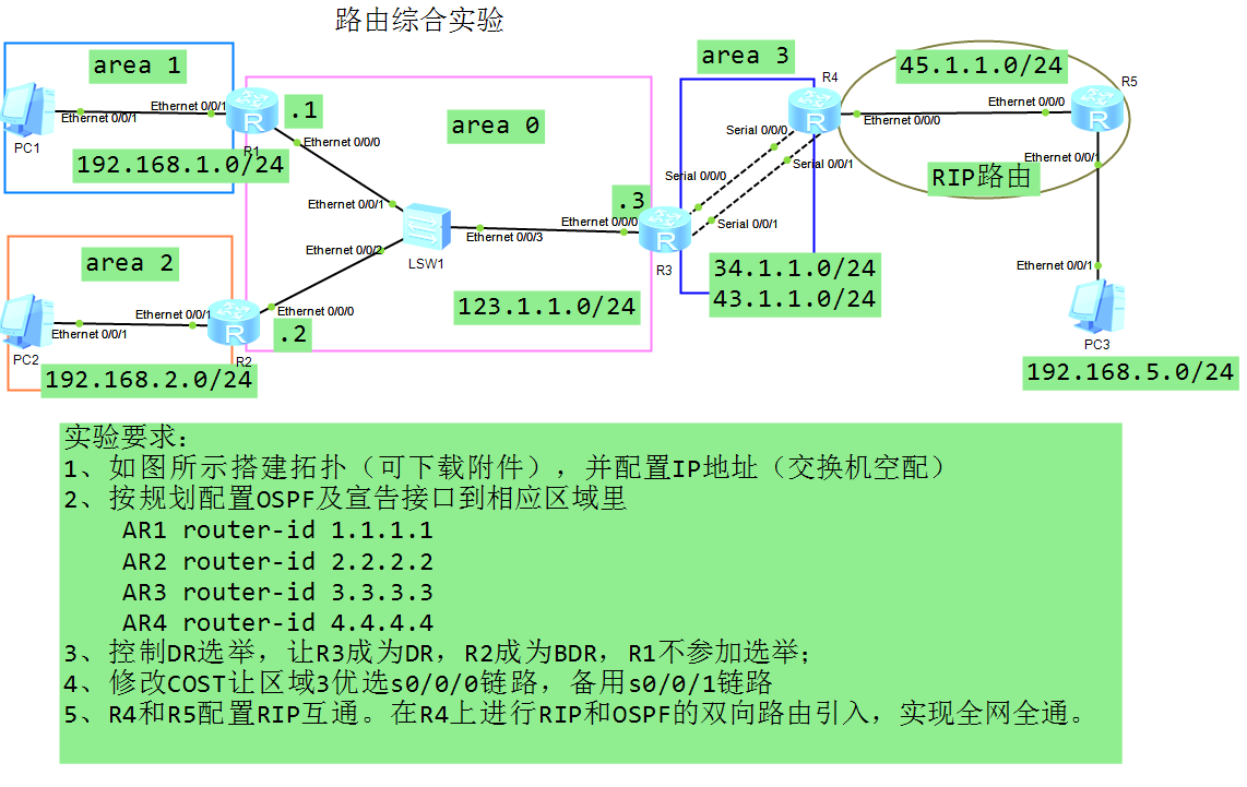 【RIP与<span style='color:red;'>OSPF</span><span style='color:red;'>复合</span><span style='color:red;'>实验</span>】