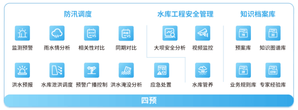 数字孪生水库防洪四预