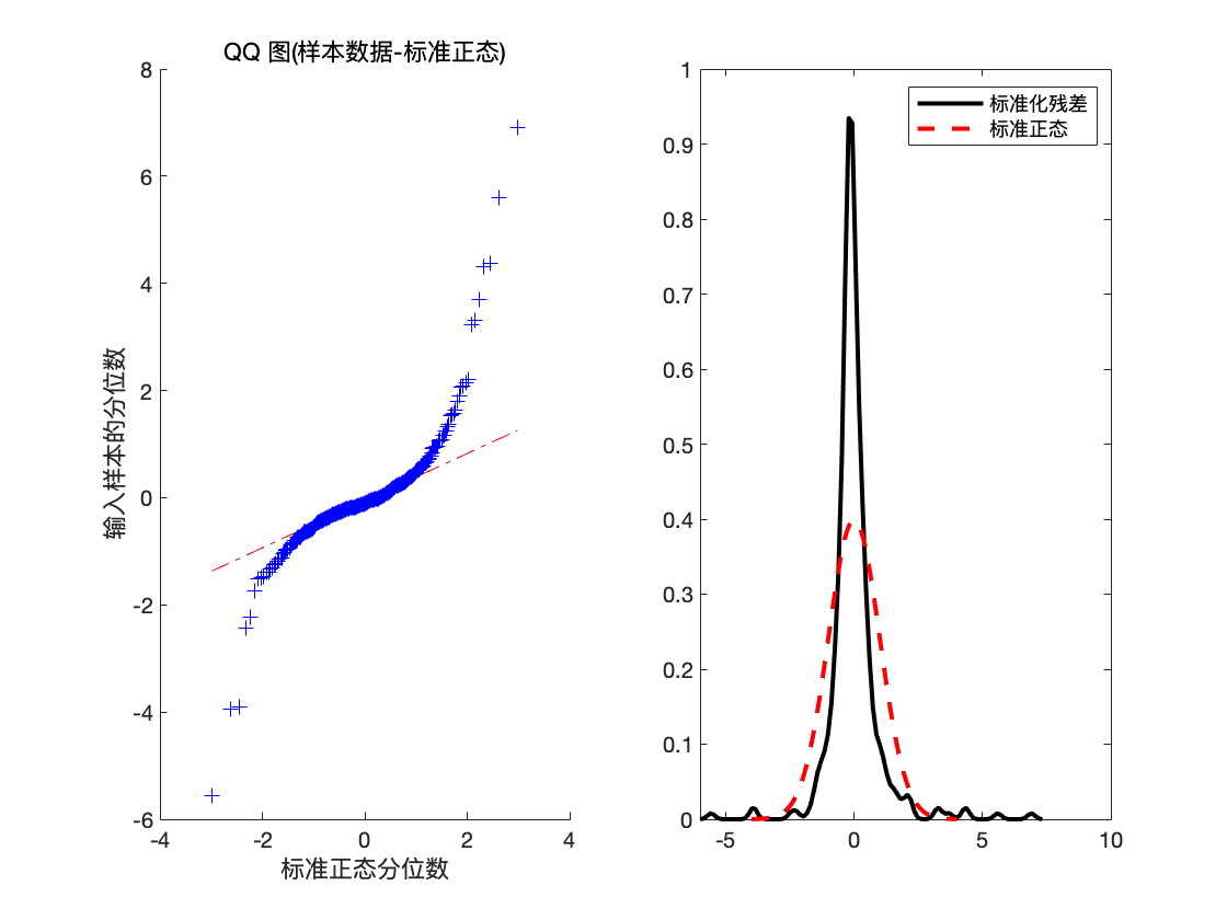 标准化残差与标准正态分布的比较