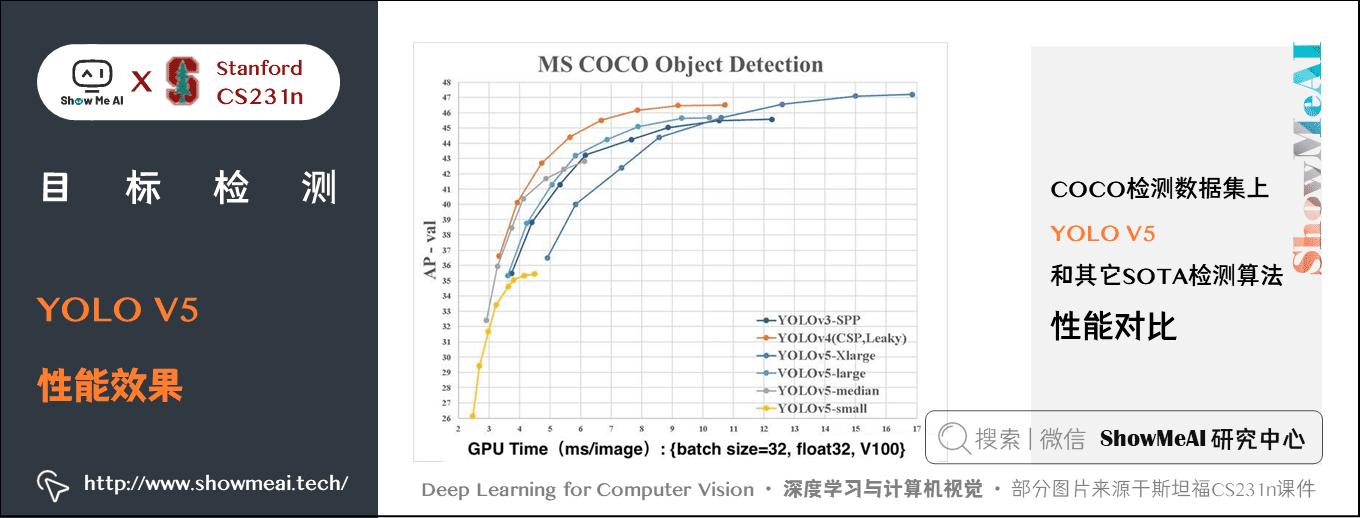 YOLO V5; YOLO V5 性能效果