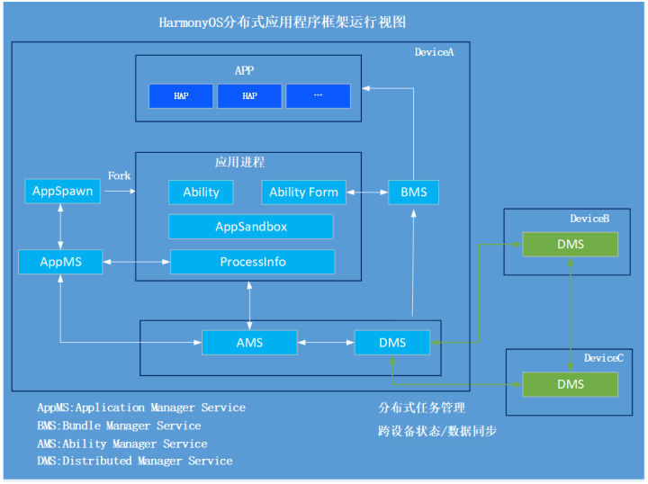 HarmonyOS分布式应用框架深入解读