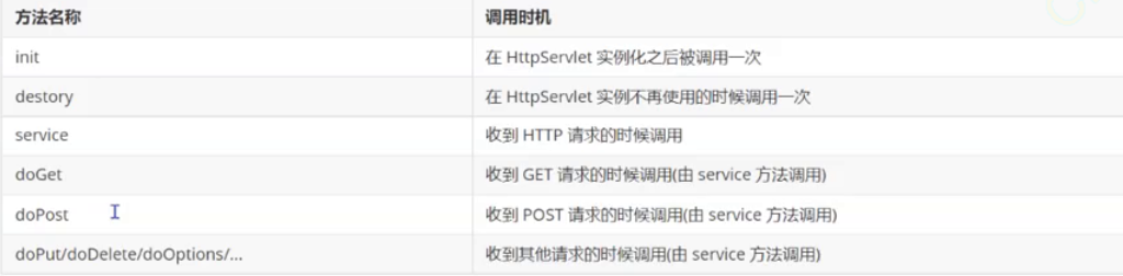Tomcat+Servlet