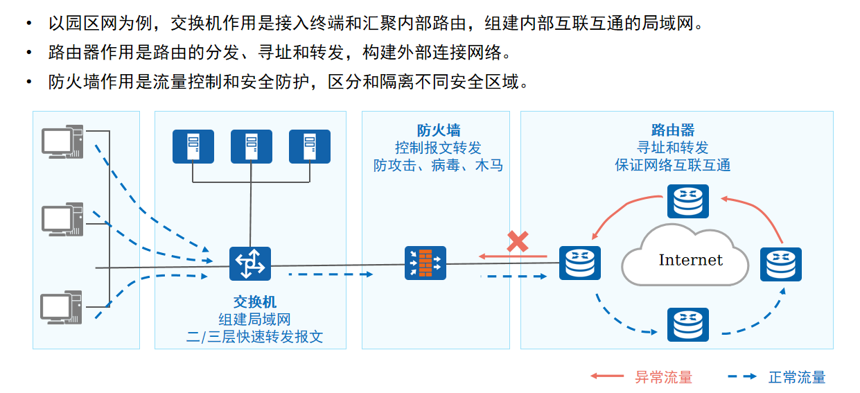 防火墙部署