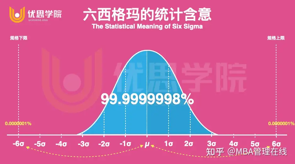 优思学院：六西格玛（6 Sigma）是什么？