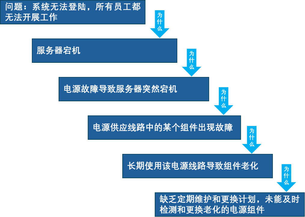 ITSM流程落地经验之问题管理_流程管理_03