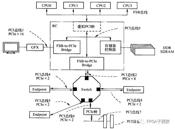 pcie协议_PCIe连载（二）PCIe总线架构和层次结构-CSDN博客