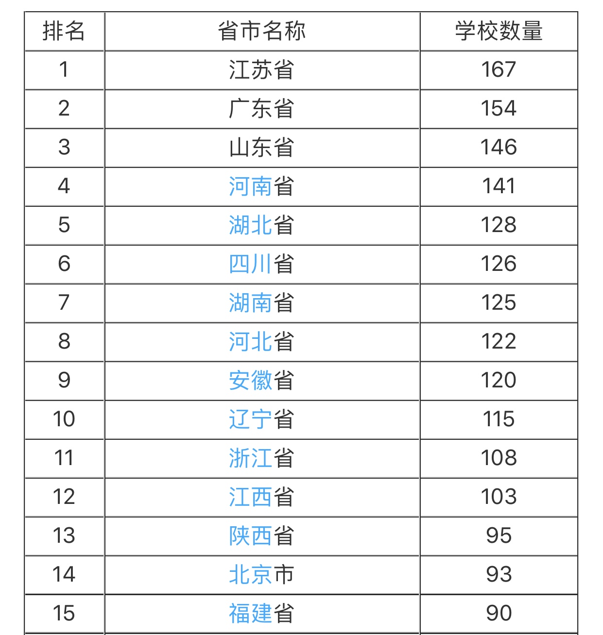 中国计算机省份排名,中国大学数量最多的省份排名,毫无悬念,这个高考