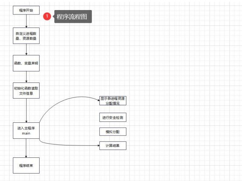 C语言实现银行家算法