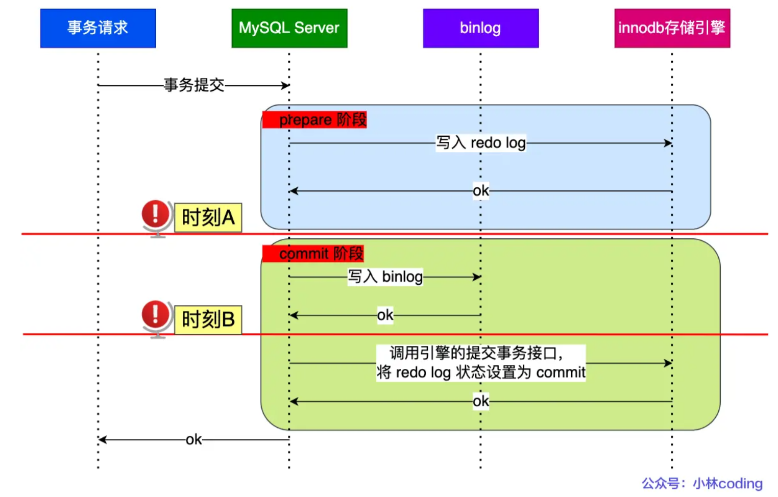 Mysql总结