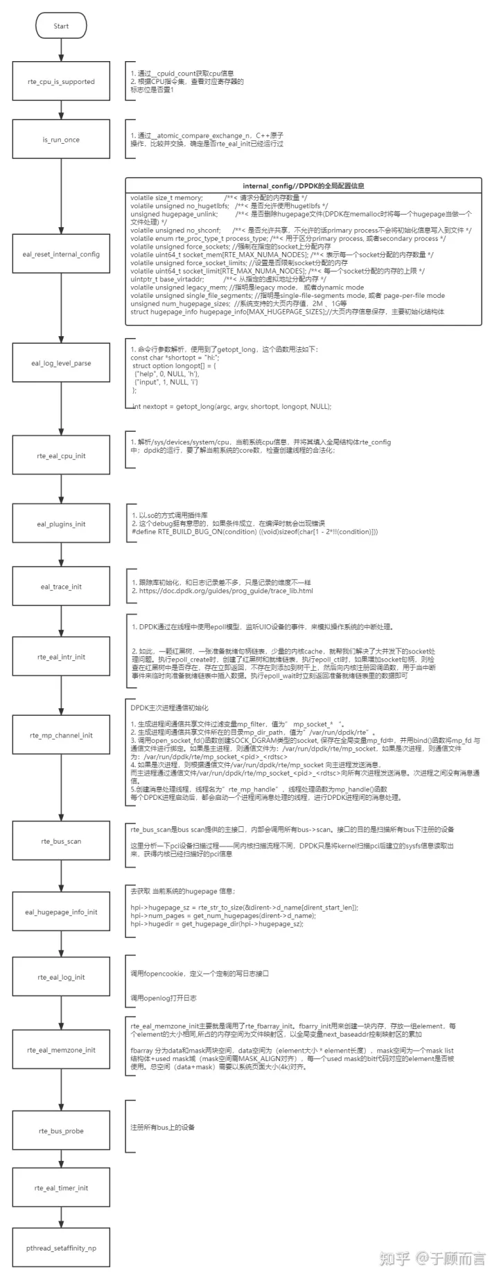 DPDK源码分析之rte_eal_init