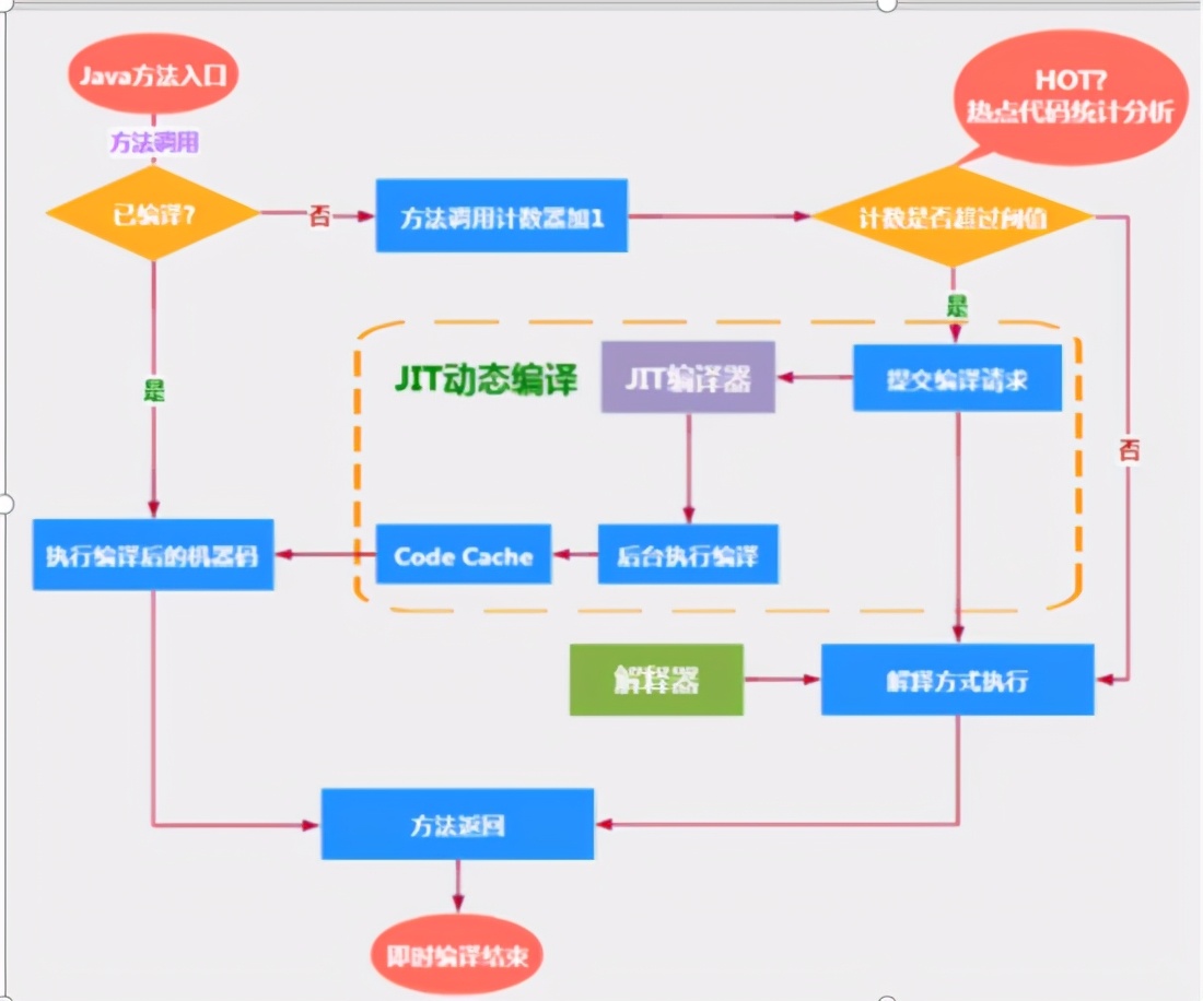 灵魂一问：一个Java文件的执行全部过程你确定都清楚吗？