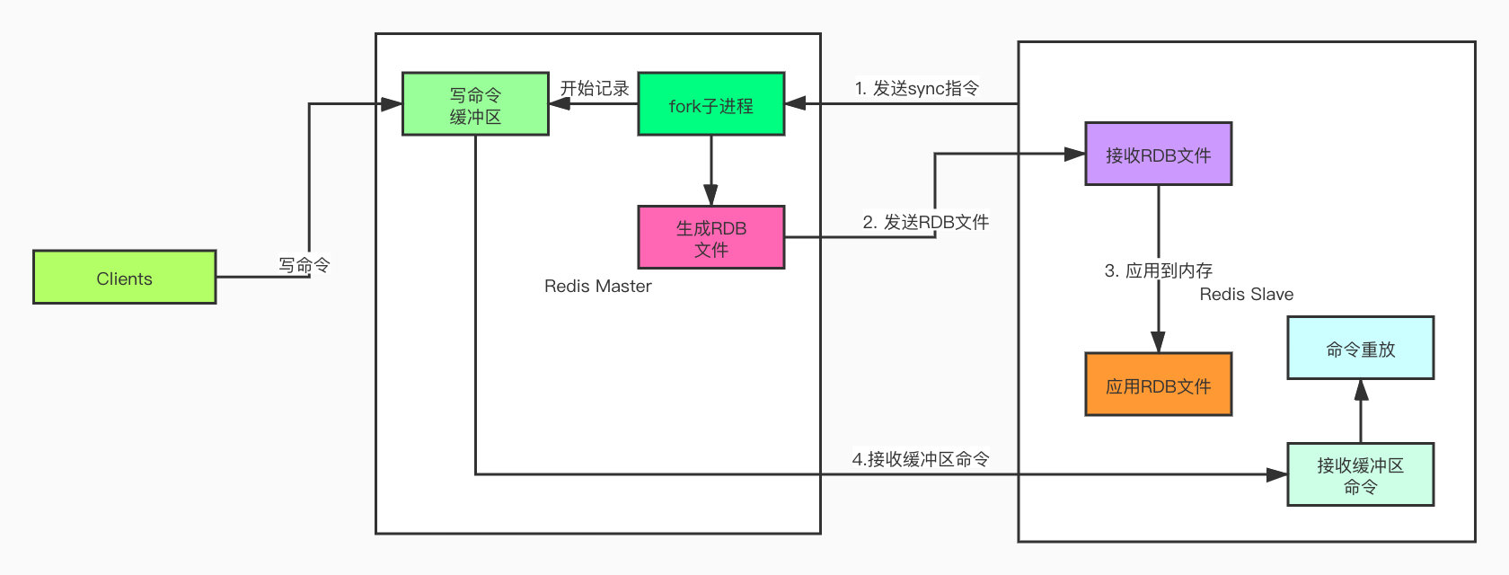 Redis主从复制