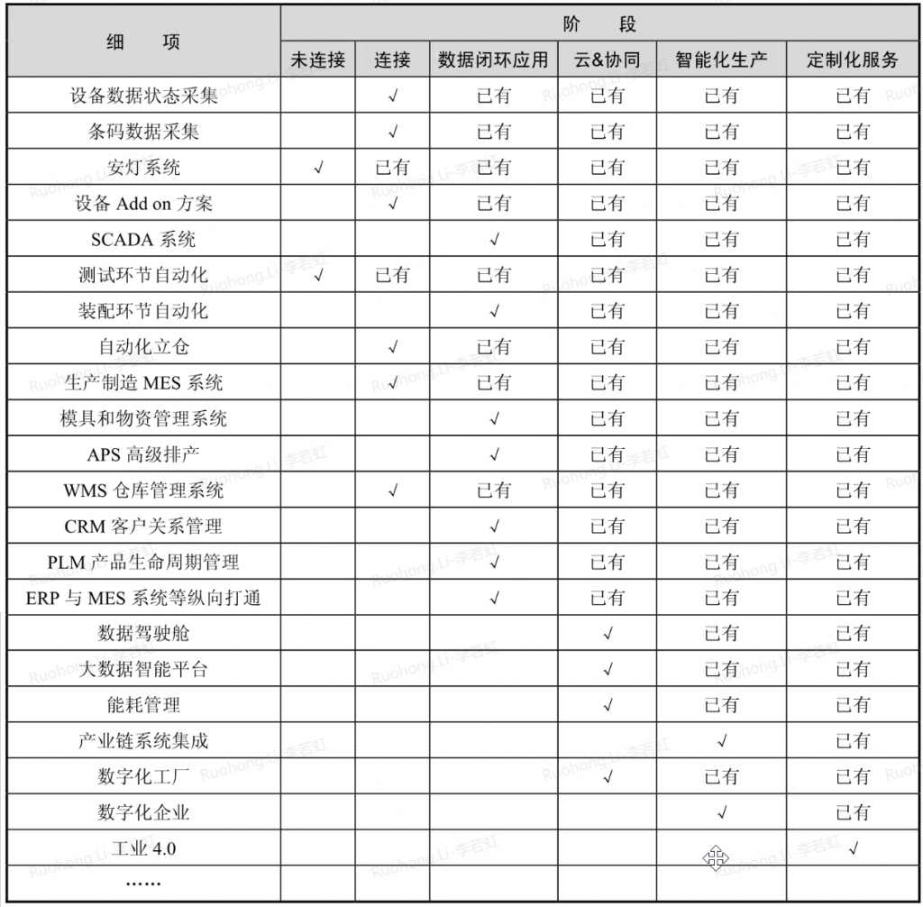 细分项目与主要阶段的耦合,智能制造,如何推进智能制造