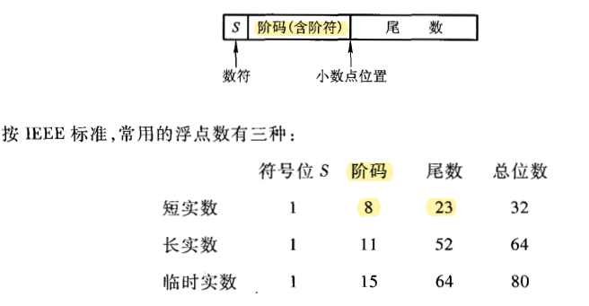 计组_浮点数表示/补码运算:定点数加减法/浮点数加减法(步骤+实例)「建议收藏」