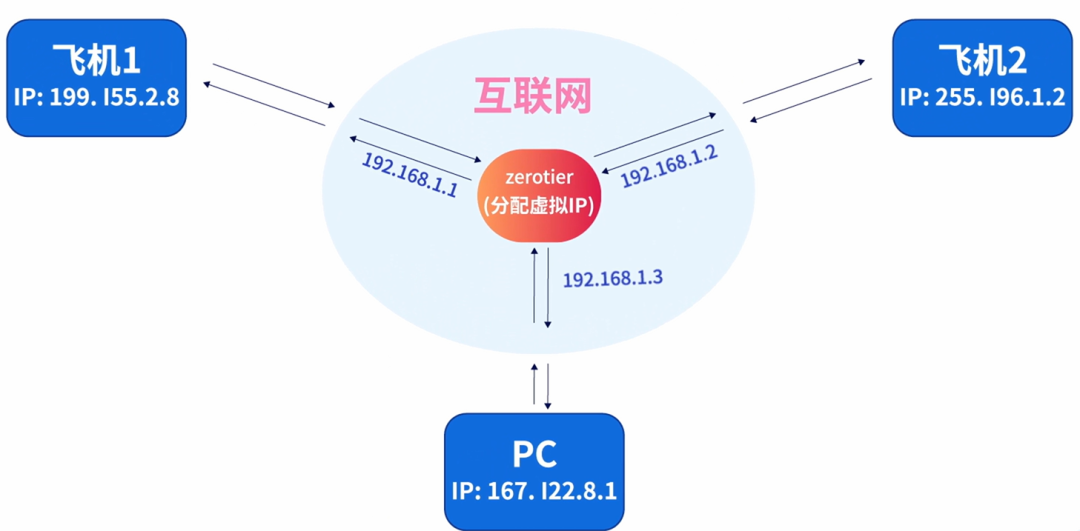 终于有人把无人机5G通信原理讲清楚了