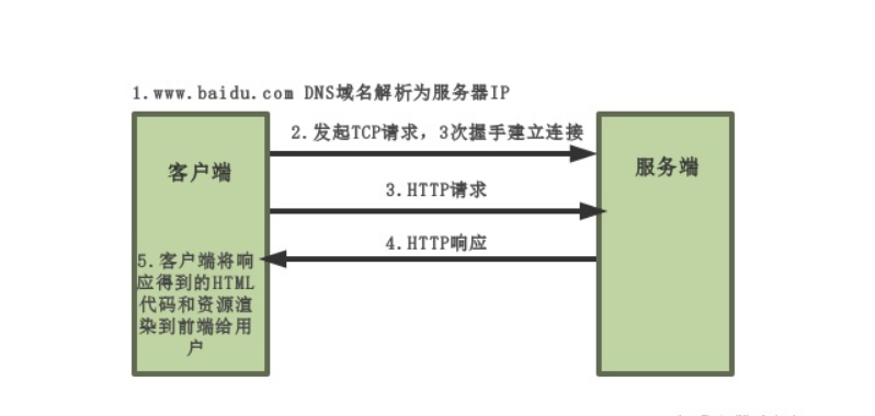 爬虫学习--1.前导知识