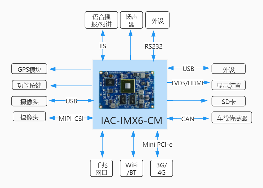 启扬智能公交车载终端解决方案