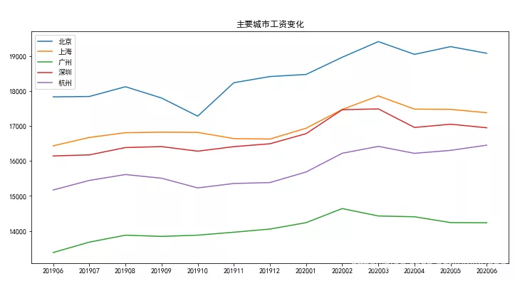 6月全国程序员工资新统计，“高危”行业就这收入？