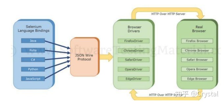 c# selenium chrome 文件下载_Selenium 框架原理以及环境安装