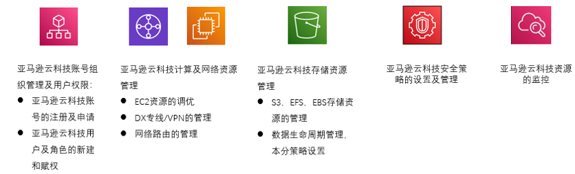 亚马逊云科技实现了奇瑞捷豹路虎SAP系统的上云目标并保持成本优化