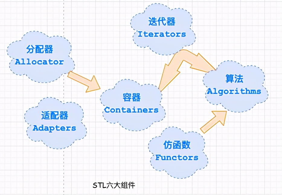 5 千字长文+ 30 张图解陪你手撕 STL 空间配置器源码