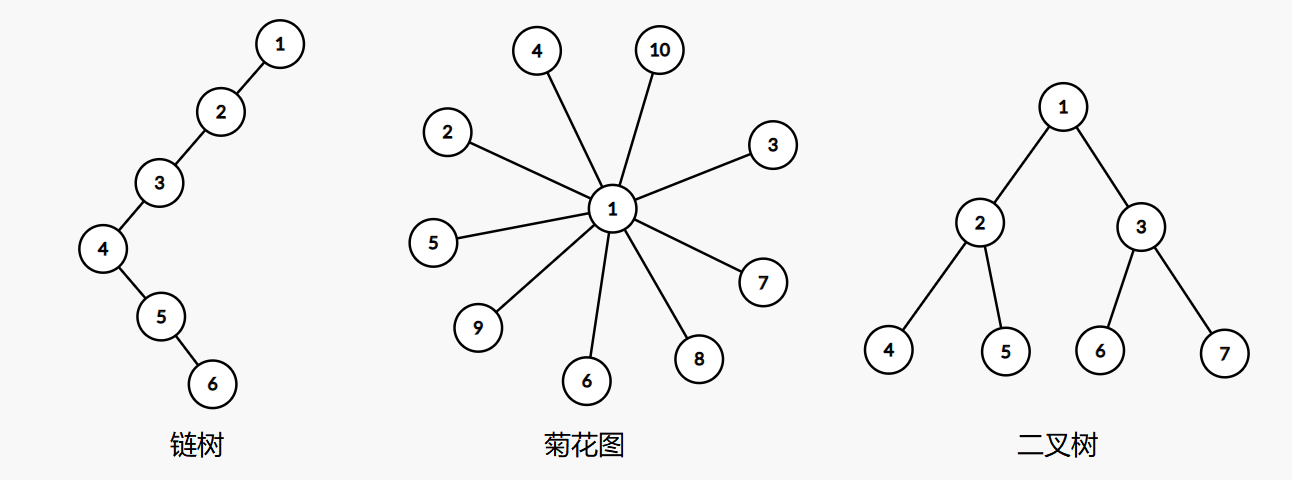 第二十九章：树的基本概念和性质_WANGHAOXIN364的博客-CSDN博客_无根树和有根树的区别
