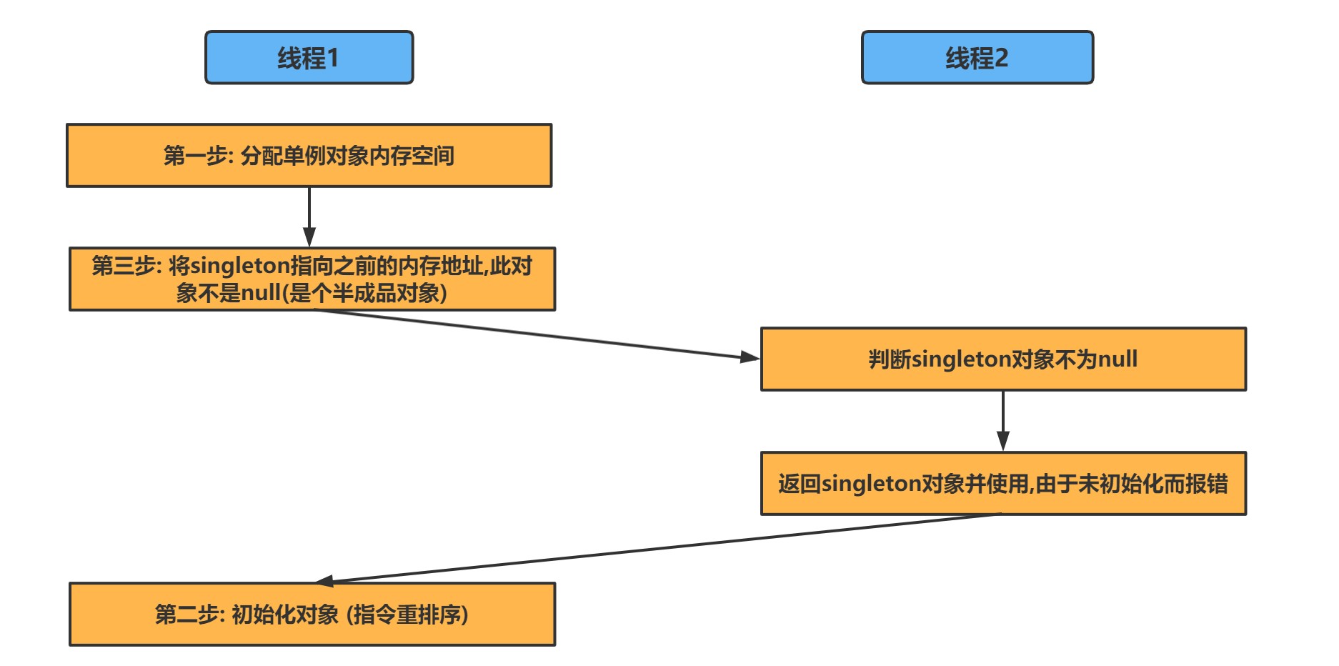 【设计模式】5种创建型模式详解