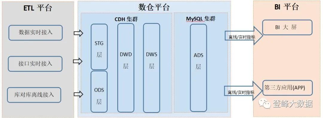 简化的架构图