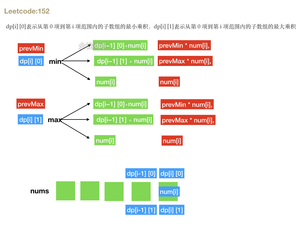 用javascript分类刷leetcode3.动态规划(图文视频讲解)