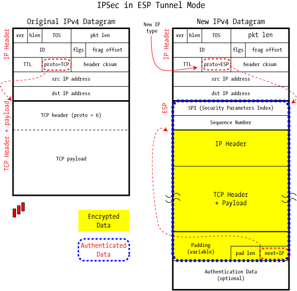 ESP Tunnel packet