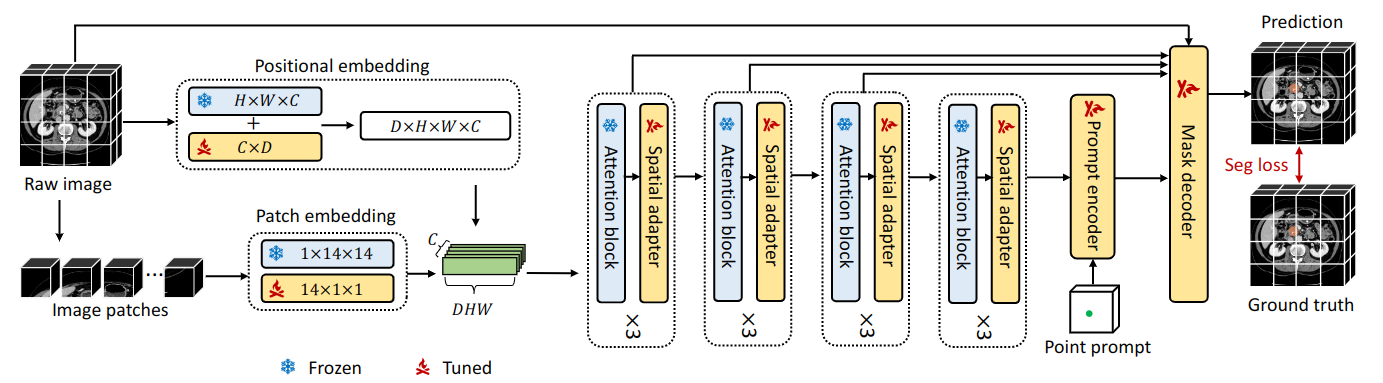 3DSAM-adapter