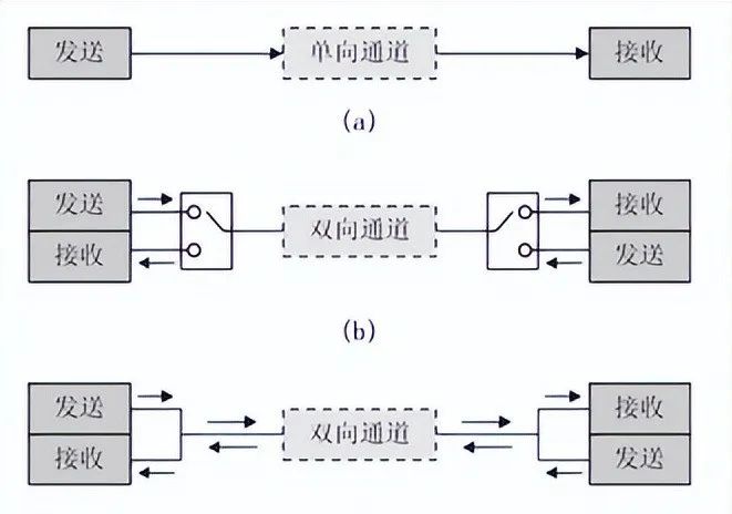 图2 (a)单工、(b)半双工、(c)全双工