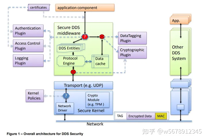 FastDDS安全机制1 - 安全配置_fastdds 加密-CSDN博客