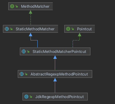 Spring AOP源码分析篇三: Pointcut解析(AspectJExpressionPointcut为例)-CSDN博客