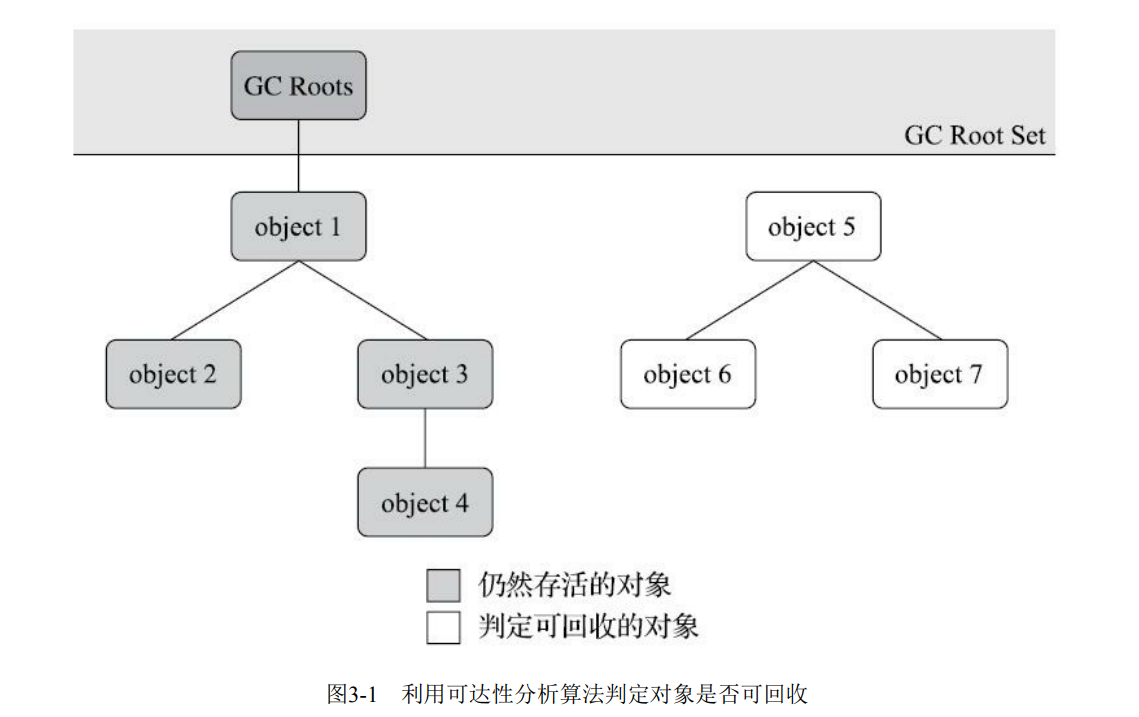 【JVM】对象死亡判断