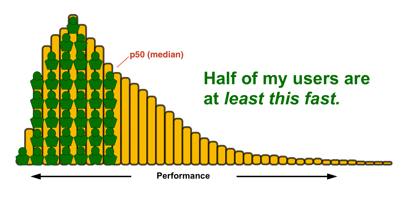 https://blog-img.speedcurve.com/img/490/f0427ec-histogram_p50.png?auto=format,compress&fit=max&w=2000