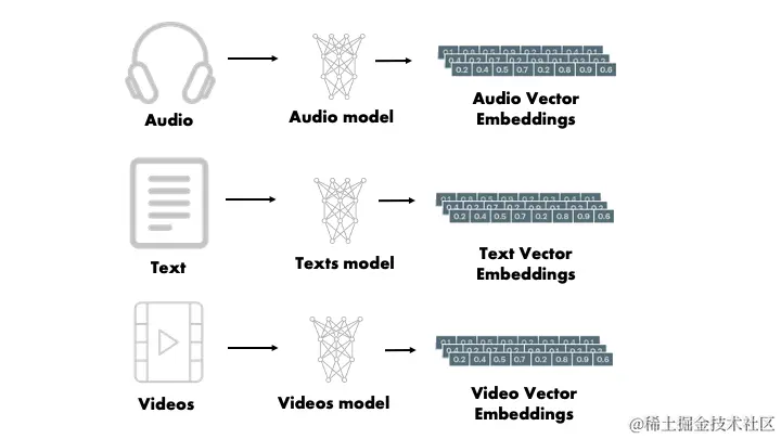 The process of creating vector embeddings from different types of data: Audio, Text, Video.